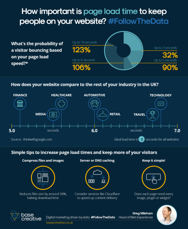 How important is page load time?