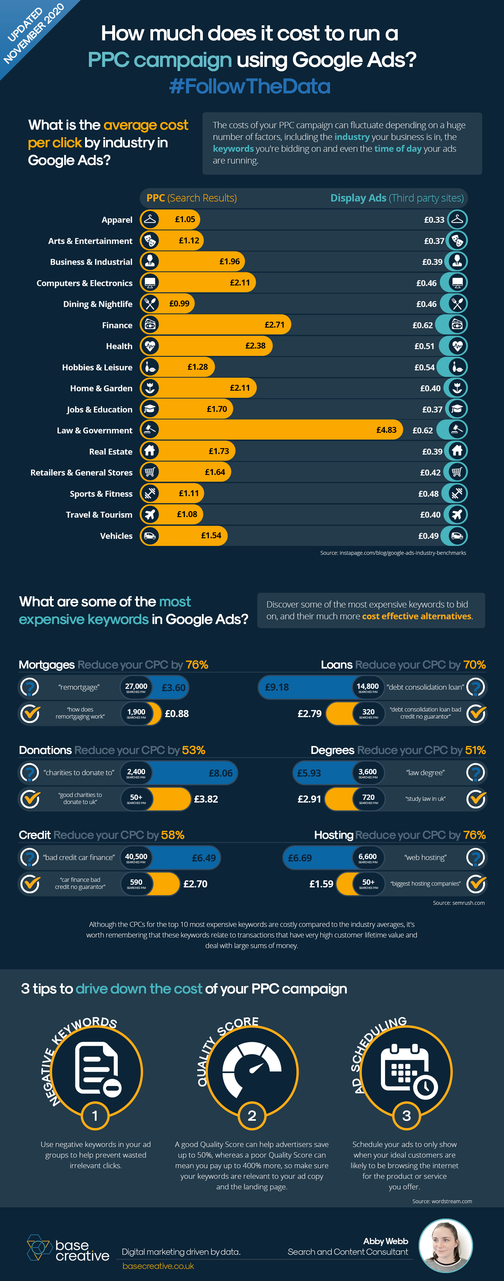 How much does it cost to run a PPC campaign? Running a PPC campaign - infographic