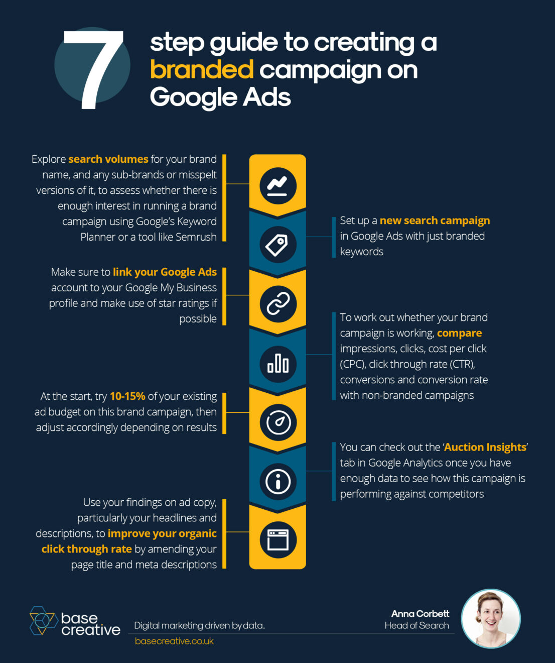 How to run a Google Ads brand campaign