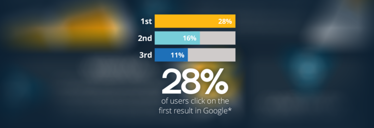 28% click the first result