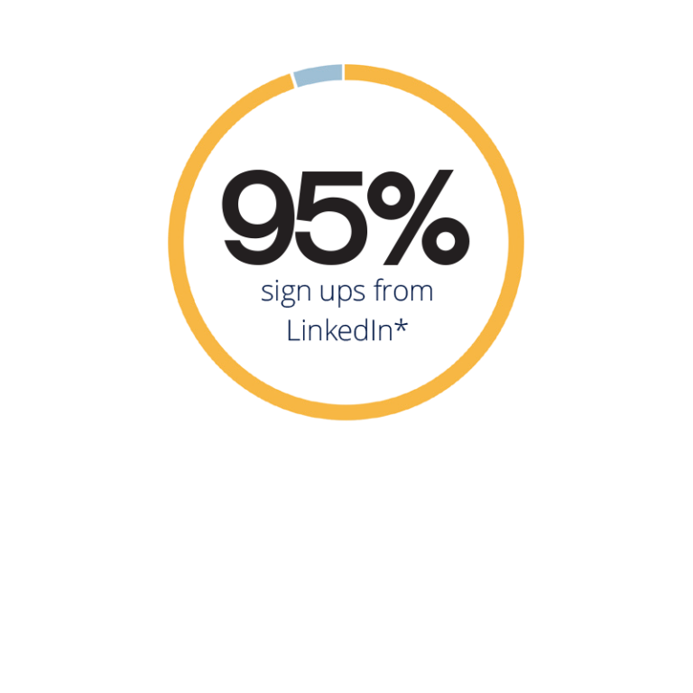 95% sign ups from LinkedIn