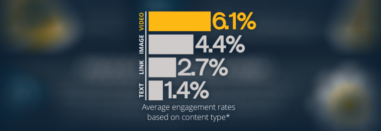 6.1% avg engagement rates for video